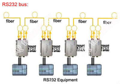 rs232 bus fiber converter